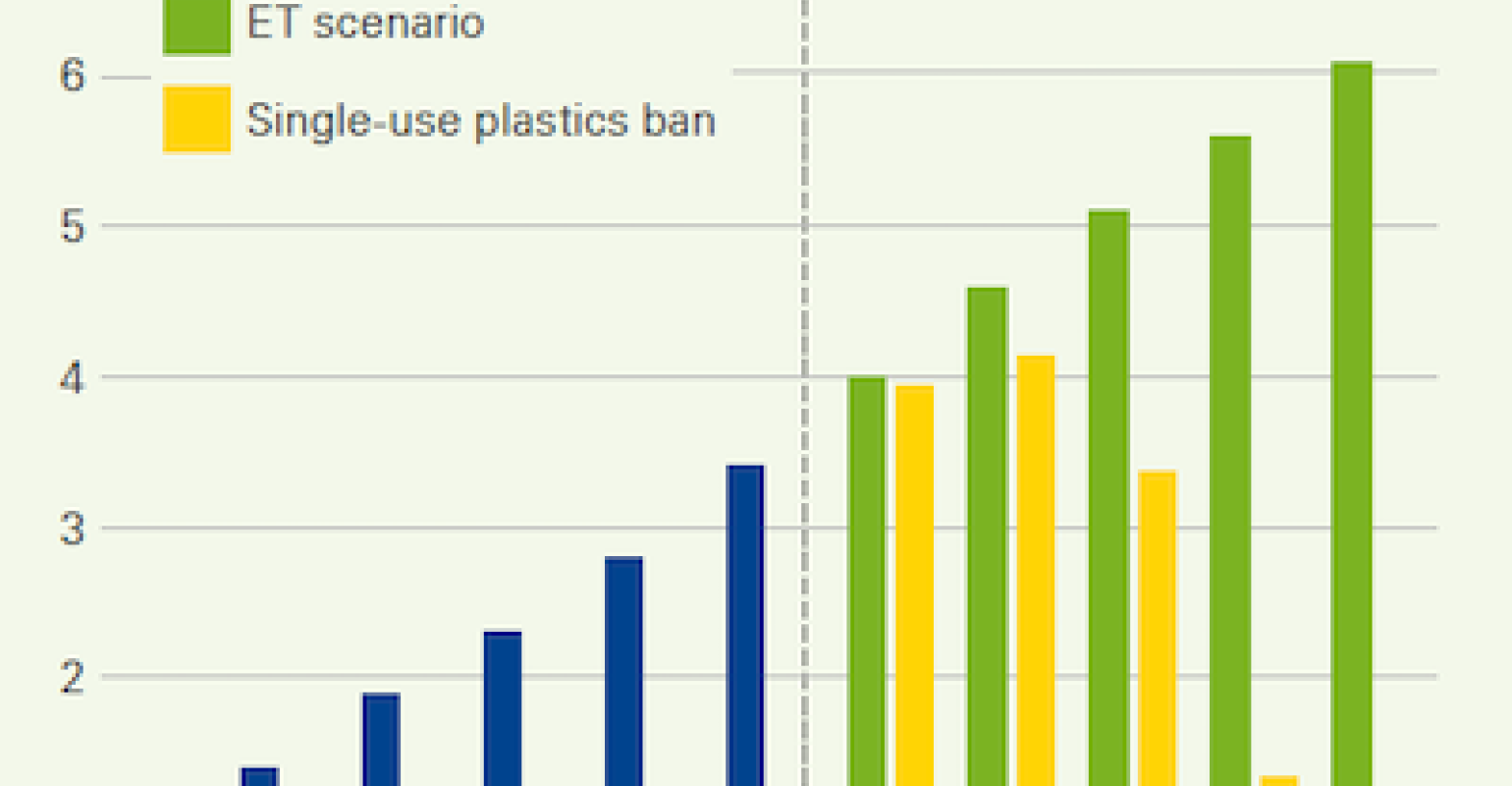 BP: Das Verbot von Einwegplastik wird zu höheren CO2-Emissionen und mehr Lebensmittelverschwendung führen